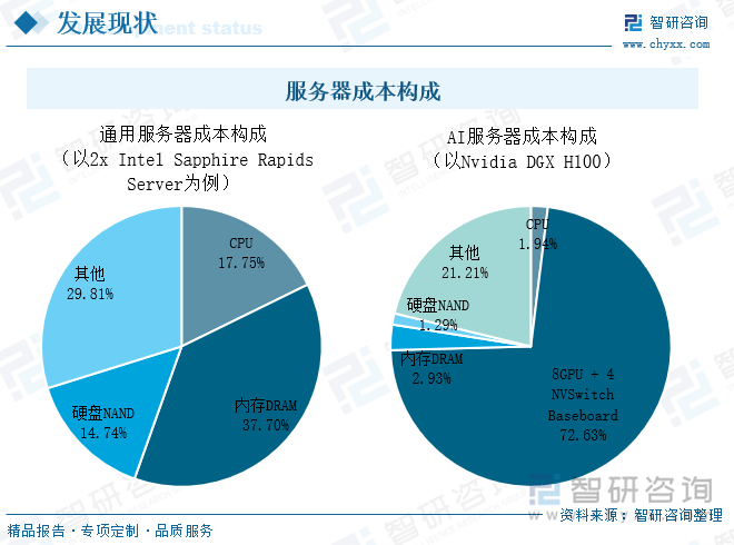 服务器成本构成