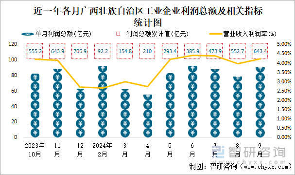 近一年各月广西壮族自治区工业企业利润总额及相关指标统计图