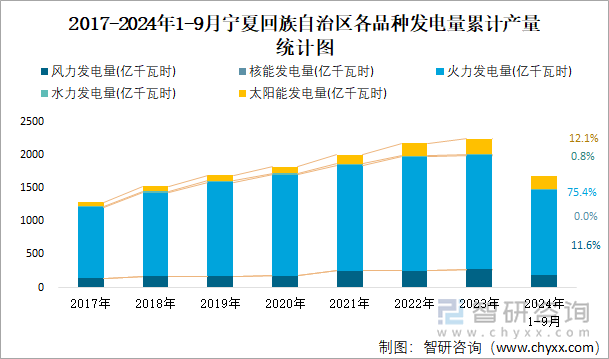 2017-2024年1-9月宁夏回族自治区各品种发电量累计产量统计图