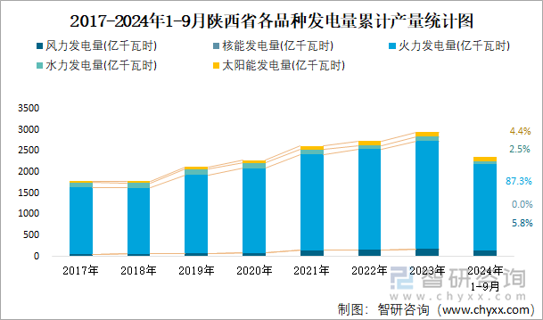 2017-2024年1-9月陕西省各品种发电量累计产量统计图