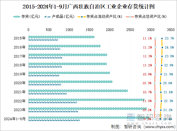 2015-2024年1-9月广西壮族自治区工业企业存货统计图