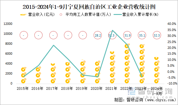 2015-2024年1-9月宁夏回族自治区工业企业营收统计图