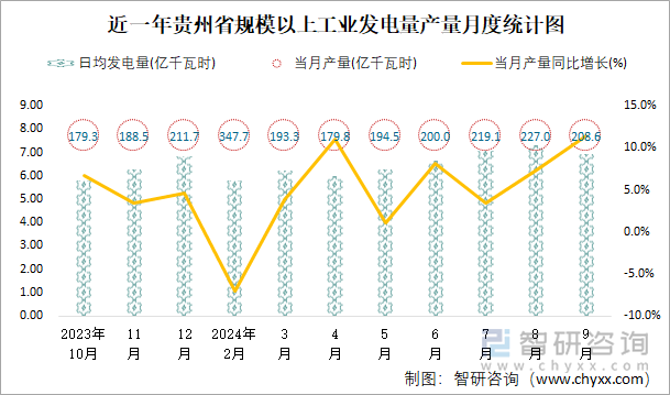 近一年贵州省规模以上工业发电量产量月度统计图