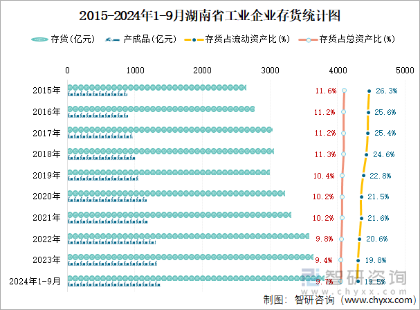 2015-2024年1-9月湖南省工业企业存货统计图