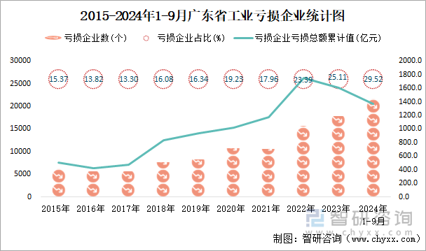 2015-2024年1-9月广东省工业亏损企业统计图