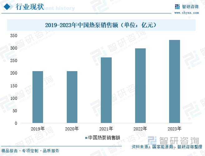 2019-2023年中国热泵销售额（单位：亿元）