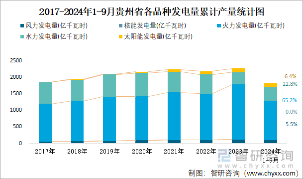 2017-2024年1-9月贵州省各品种发电量累计产量统计图