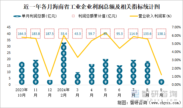 近一年各月海南省工業(yè)企業(yè)利潤總額及相關(guān)指標(biāo)統(tǒng)計(jì)圖