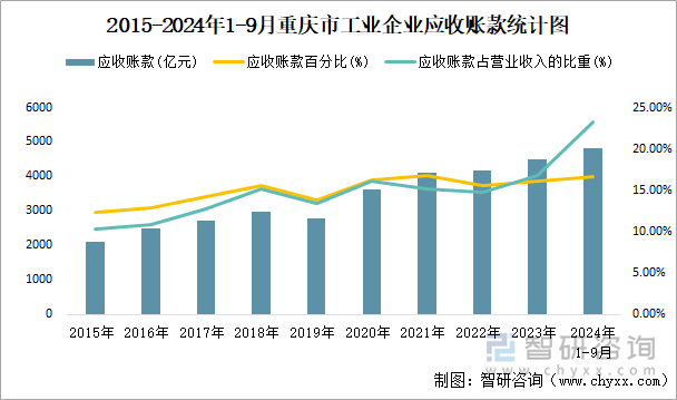 2015-2024年1-9月重庆市工业企业应收账款统计图