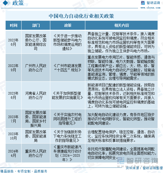 中国电力自动化行业相关政策