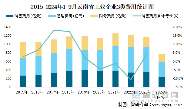 2015-2024年1-9月云南省工業(yè)企業(yè)3類費用統(tǒng)計圖