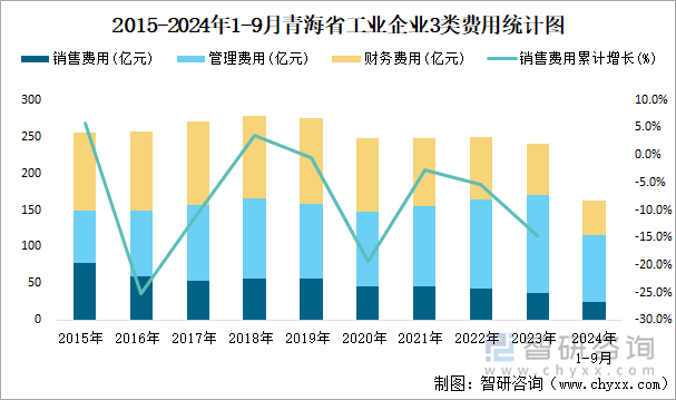 2015-2024年1-9月青海省工业企业3类费用统计图