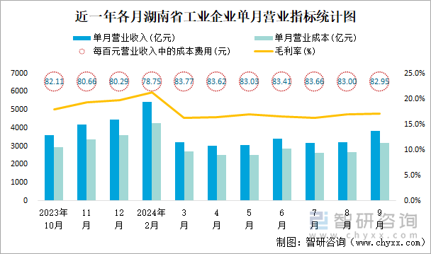 近一年各月湖南省工业企业单月营业指标统计图