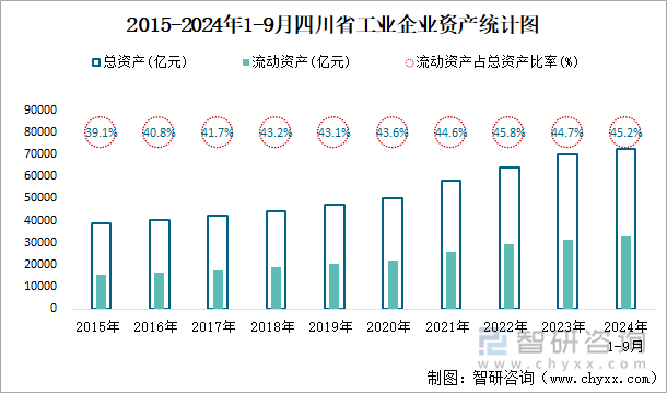 2015-2024年1-9月四川省工業(yè)企業(yè)資產(chǎn)統(tǒng)計圖