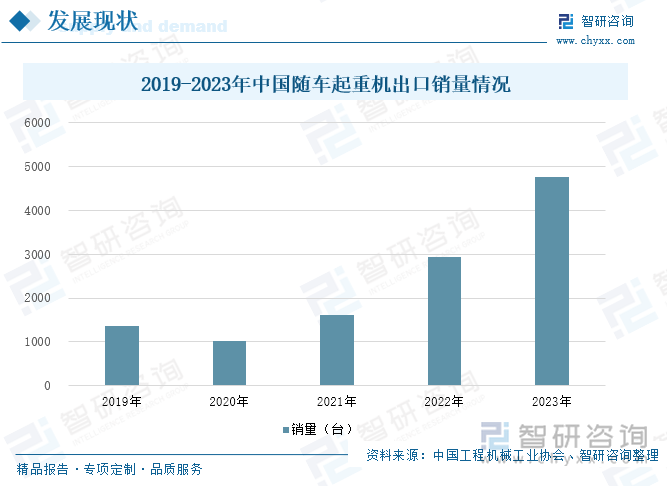 2019-2023年中国随车起重机出口销量情况