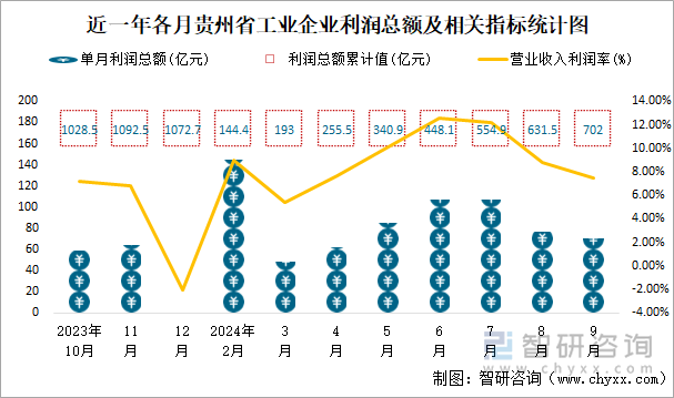 近一年各月貴州省工業(yè)企業(yè)利潤總額及相關(guān)指標(biāo)統(tǒng)計圖