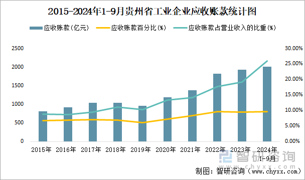 2015-2024年1-9月貴州省工業(yè)企業(yè)應(yīng)收賬款統(tǒng)計圖