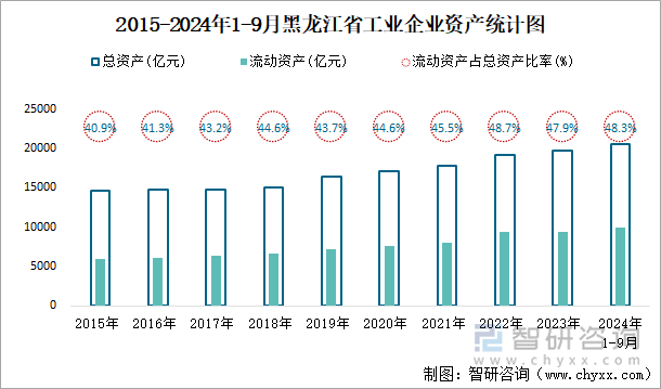 2015-2024年1-9月黑龙江省工业企业资产统计图