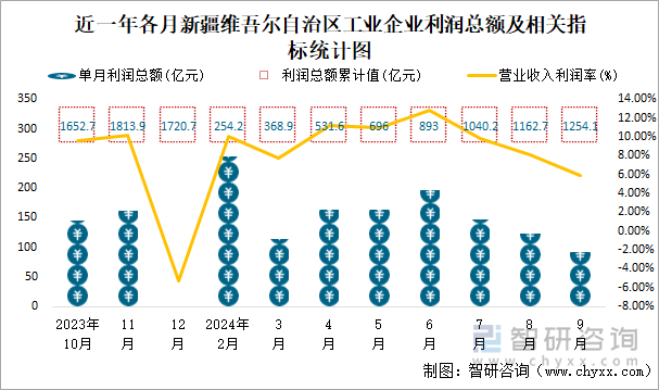 近一年各月新疆维吾尔自治区工业企业利润总额及相关指标统计图