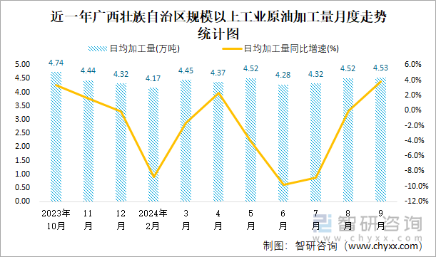 近一年廣西壯族自治區(qū)規(guī)模以上工業(yè)原油加工量月度走勢(shì)統(tǒng)計(jì)圖