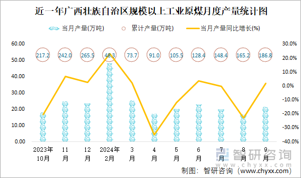 近一年廣西壯族自治區(qū)規(guī)模以上工業(yè)原煤月度產(chǎn)量統(tǒng)計(jì)圖