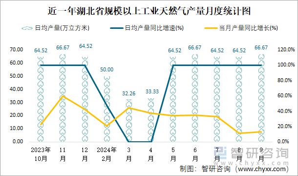 近一年湖北省规模以上工业天然气产量月度统计图