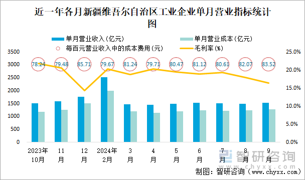 近一年各月新疆维吾尔自治区工业企业单月营业指标统计图