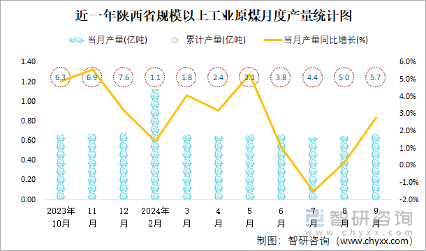 近一年陕西省规模以上工业原煤月度产量统计图