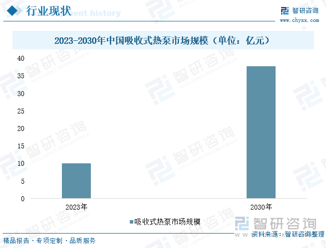 2023-2030年中国吸收式热泵市场规模（单位：亿元）