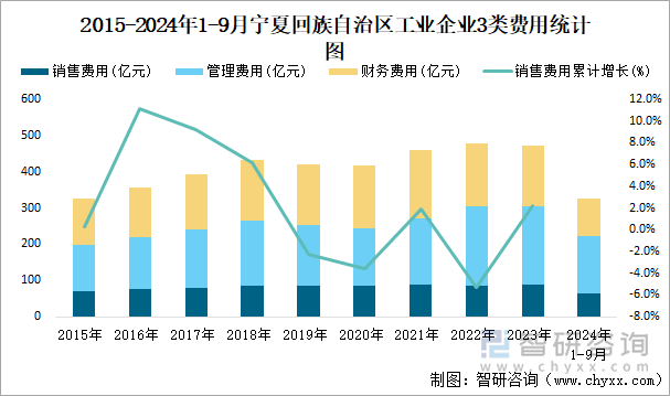 2015-2024年1-9月宁夏回族自治区工业企业3类费用统计图