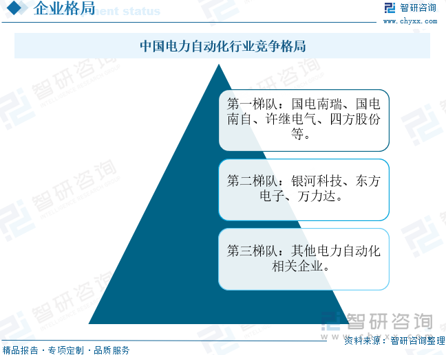 中国电力自动化行业竞争格局