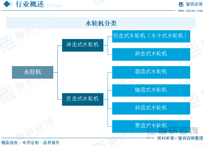 水轮机分类