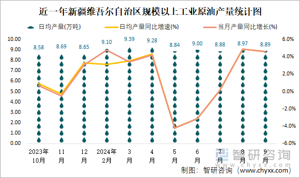 近一年新疆维吾尔自治区规模以上工业原油产量统计图