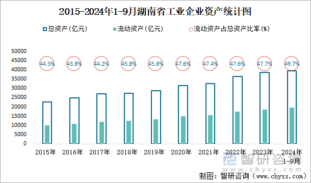 2015-2024年1-9月湖南省工业企业资产统计图