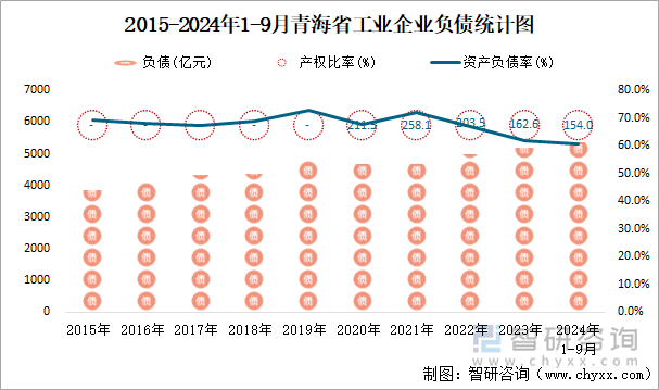 2015-2024年1-9月青海省工业企业负债统计图