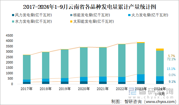 2017-2024年1-9月云南省各品种发电量累计产量统计图