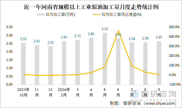 近一年河南省规模以上工业原油加工量月度走势统计图