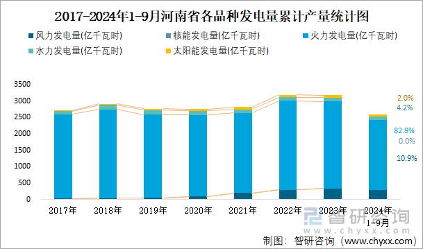 2017-2024年1-9月河南省各品种发电量累计产量统计图