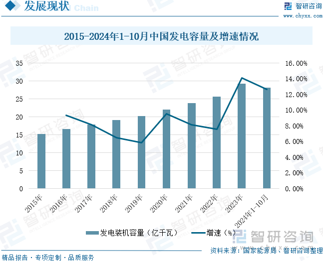 2015-2024年1-10月中国发电容量及增速情况