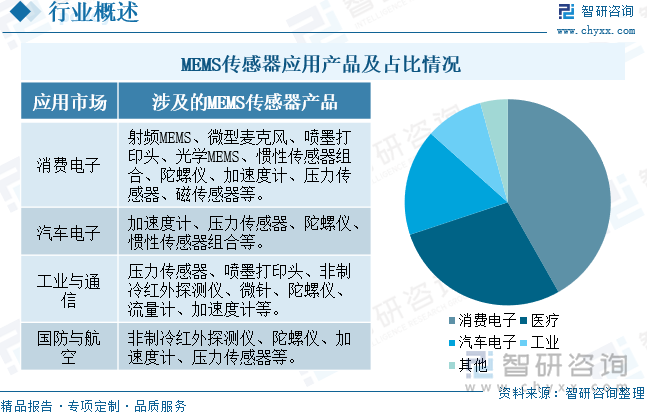 MEMS传感器应用产品及占比情况