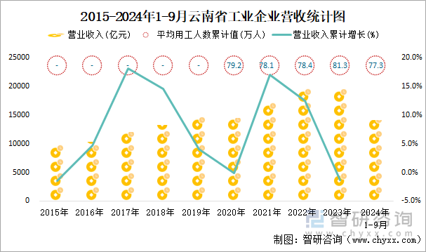 2015-2024年1-9月云南省工業(yè)企業(yè)營收統(tǒng)計圖