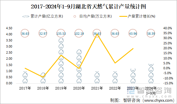 2017-2024年1-9月湖北省天然气累计产量统计图