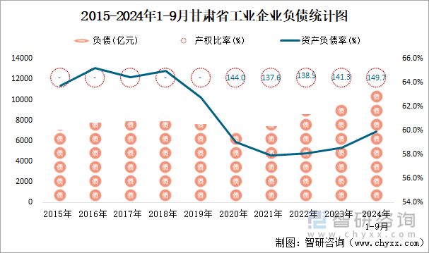 2015-2024年1-9月甘肃省工业企业负债统计图