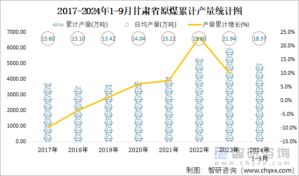 2017-2024年1-9月甘肃省原煤累计产量统计图