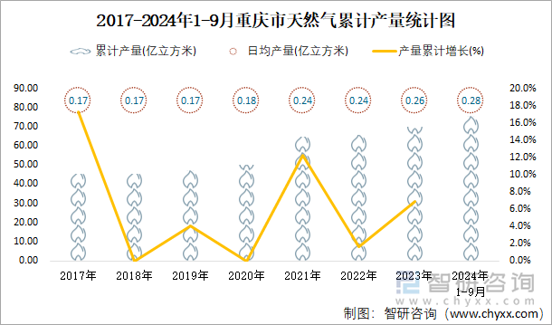 2017-2024年1-9月重庆市天然气累计产量统计图