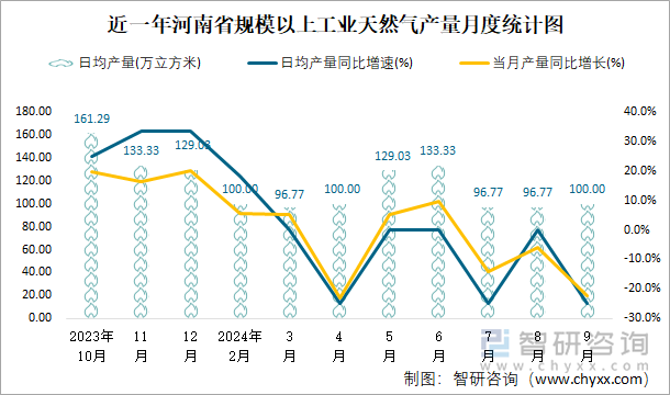 近一年河南省规模以上工业天然气产量月度统计图