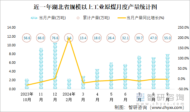 近一年湖北省规模以上工业原煤月度产量统计图