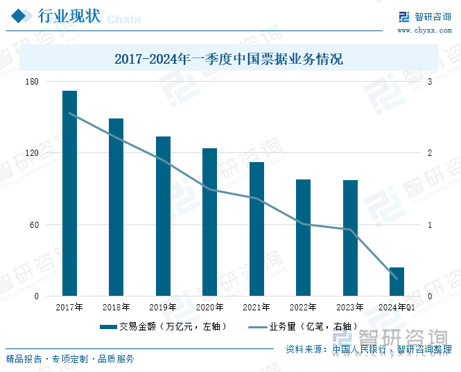 2017-2024年一季度中国票据业务情况