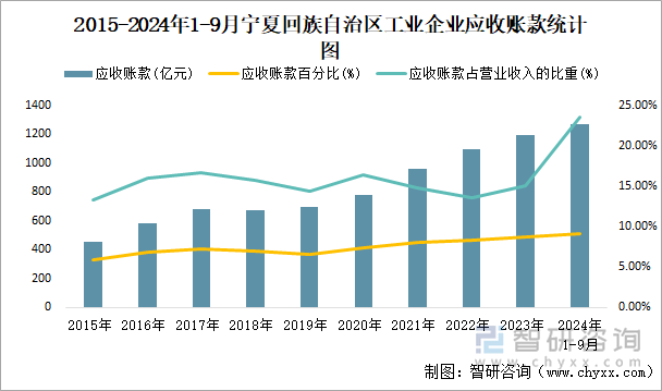 2015-2024年1-9月宁夏回族自治区工业企业应收账款统计图