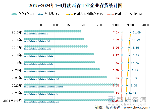 2015-2024年1-9月陕西省工业企业存货统计图